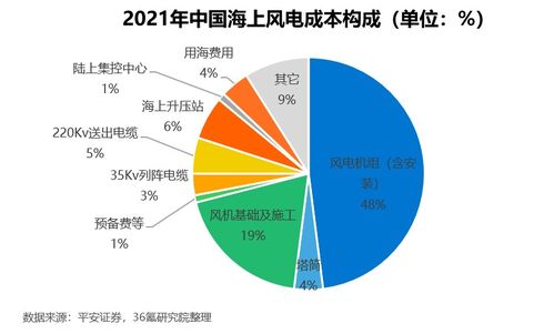 2022年中國海上風(fēng)電行業(yè)洞察報(bào)告