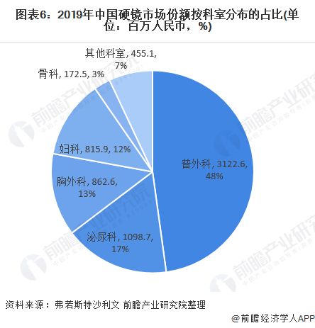 2020年中國內(nèi)窺鏡行業(yè)市場競爭格局與發(fā)展趨勢分析
